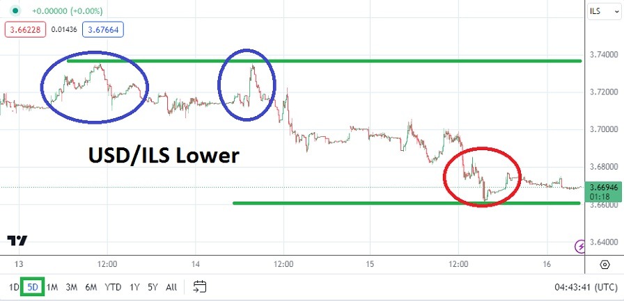 USD/ILS Analysis Today - 16/05: Sudden Low Return (Chart)